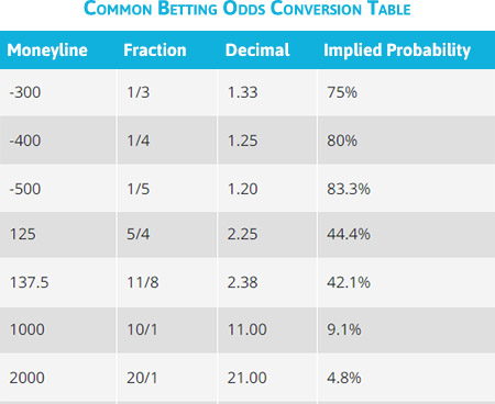 Fanatics Sportsbook Odds 2026 padomi par to, kā mācīties un izmantot likmes Fanatics Sportsbook Odds 2026 padomi par to, kā mācīties un izmantot likmes